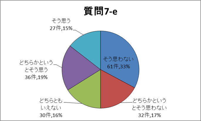 質問7-e円グラフ