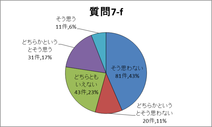 質問7-f円グラフ