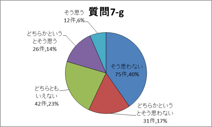 質問7-g円グラフ