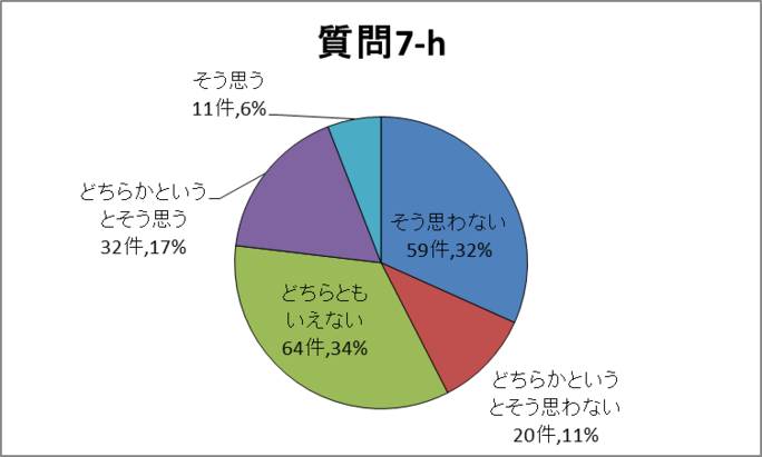 質問7-h円グラフ