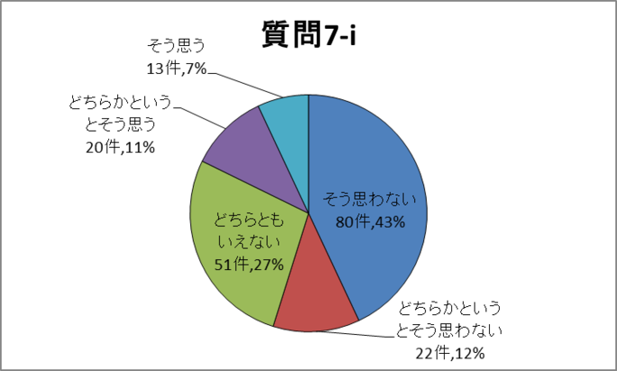 質問7-i円グラフ