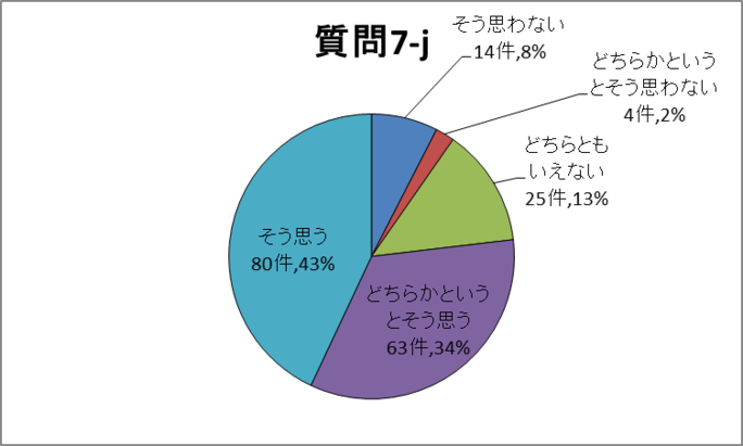 質問7-j円グラフ
