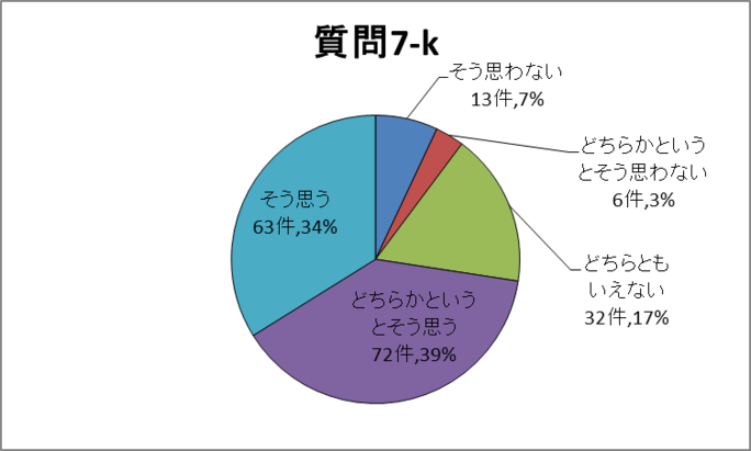 質問7-k円グラフ