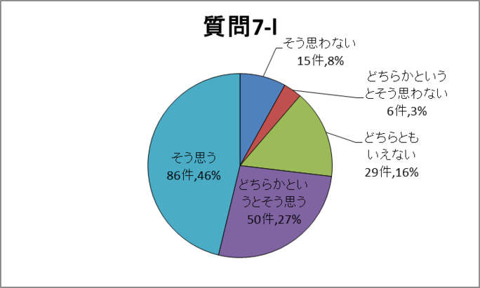 質問7-l円グラフ