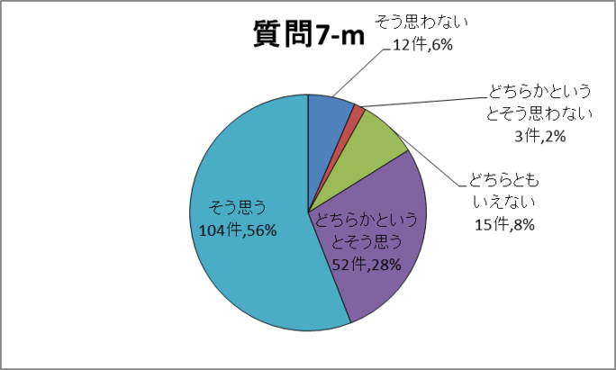 質問7-m円グラフ