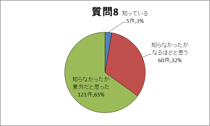 質問8 円グラフ