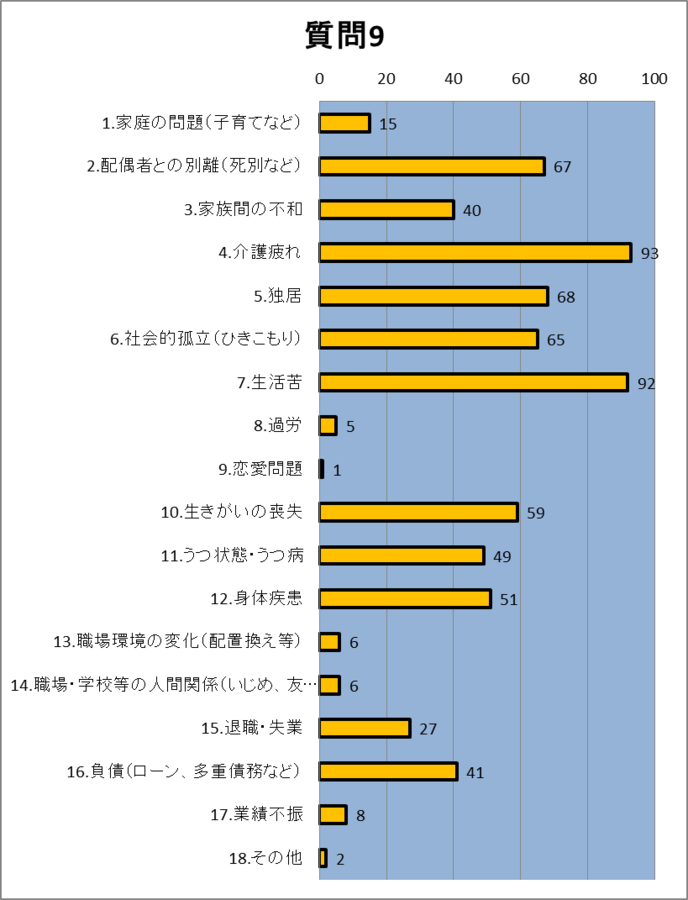 質問9 棒グラフ