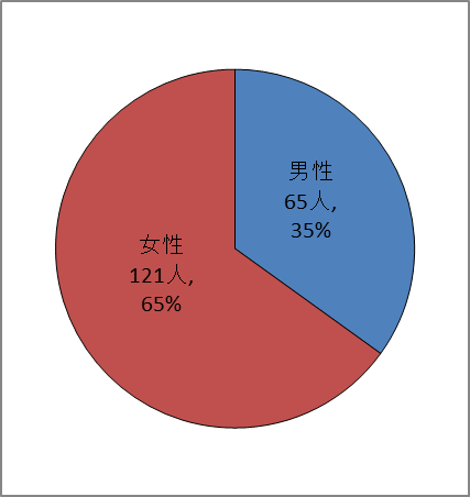 性別円グラフ