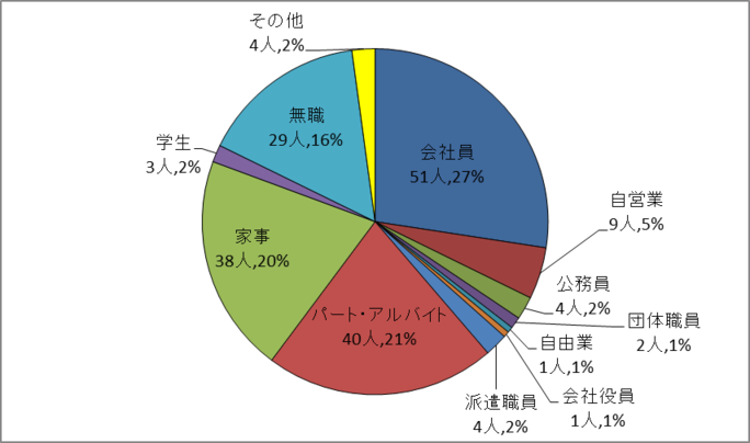 職業別円グラフ