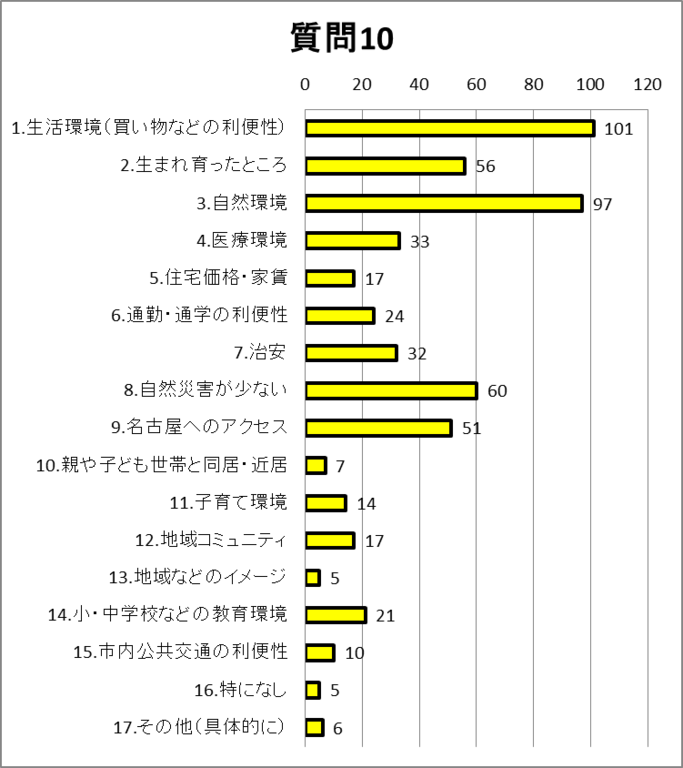 質問10 グラフ