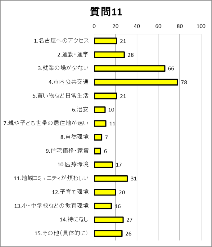 質問11 グラフ