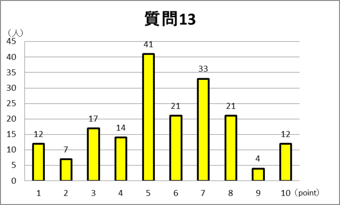 質問13 グラフ