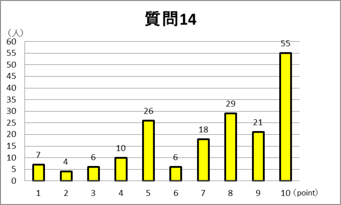 質問14 グラフ