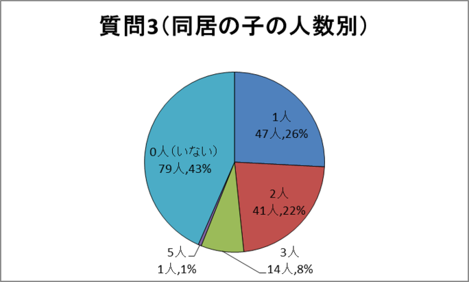 質問3 人数別グラフ