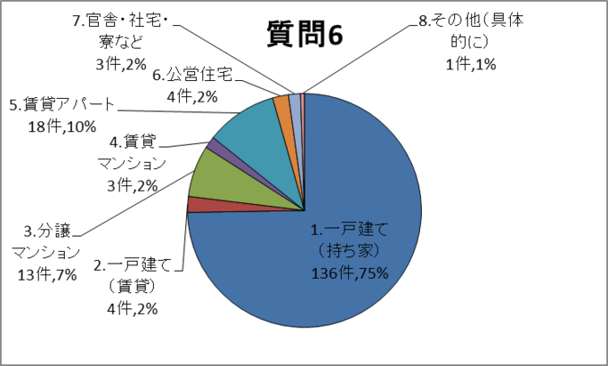 質問6 グラフ