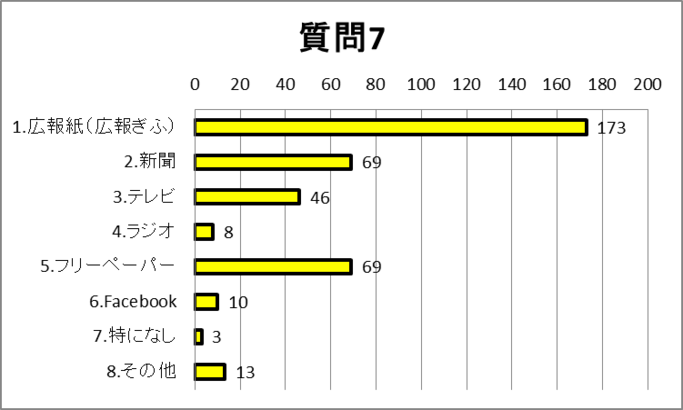 質問7 グラフ