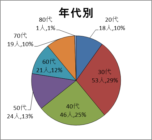 年代別グラフ