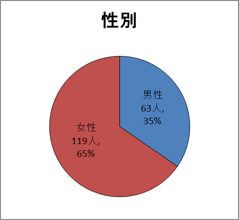 性別グラフ