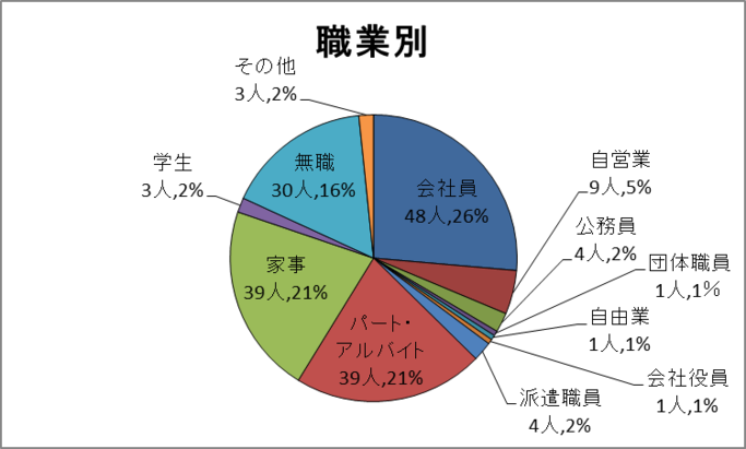 職業別グラフ