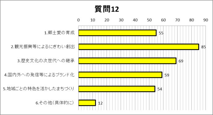 質問12グラフ