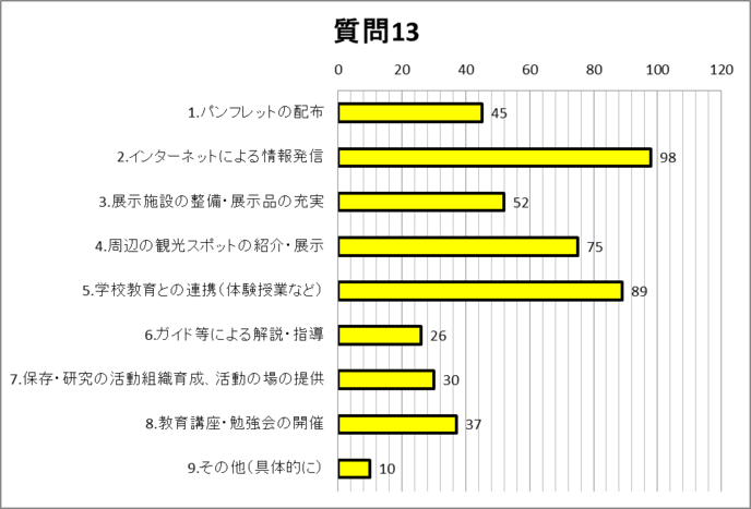 質問13グラフ