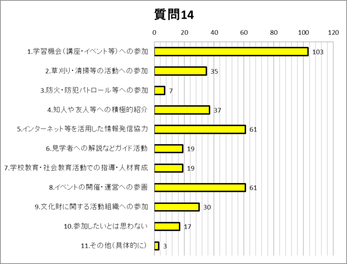 質問14グラフ