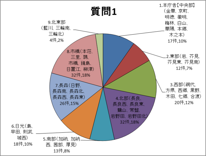 質問1グラフ