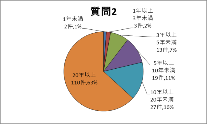 質問2グラフ