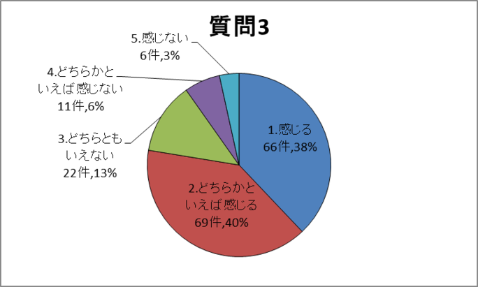 質問3グラフ