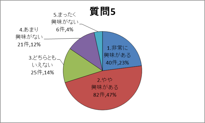 質問5グラフ