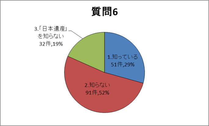 質問6グラフ