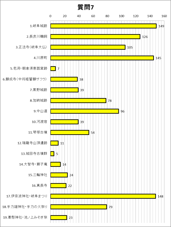 質問7グラフ