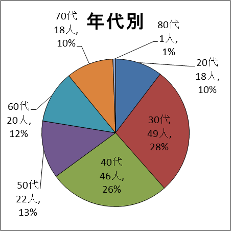 年代別グラフ