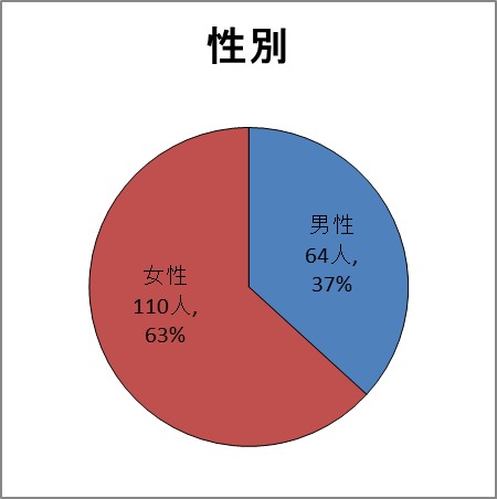 性別グラフ