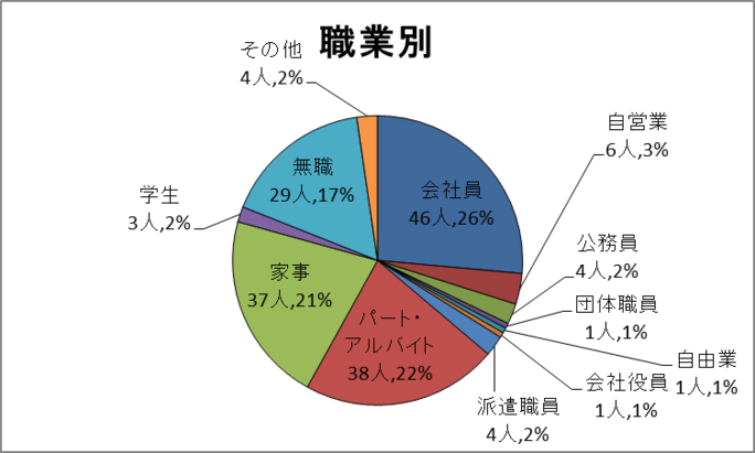 職業別グラフ