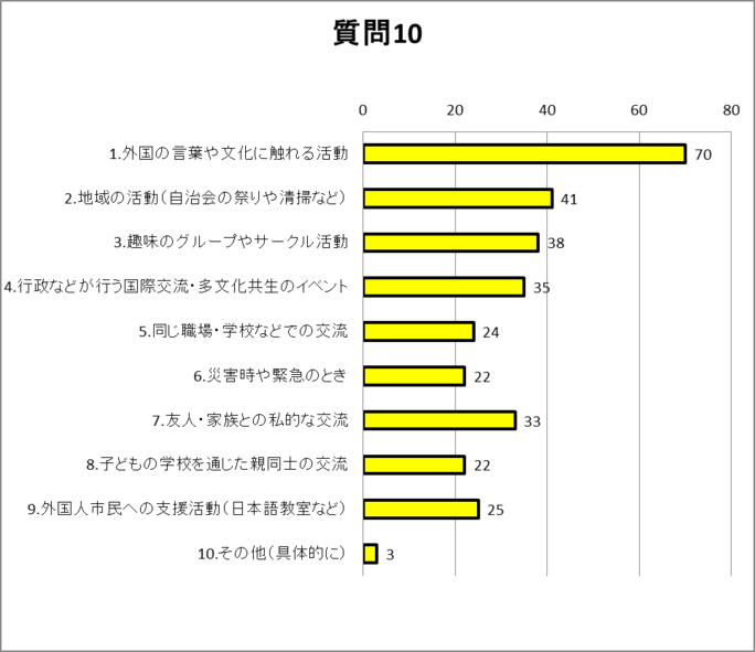 質問10グラフ