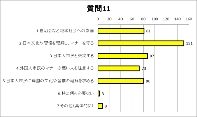 質問11グラフ