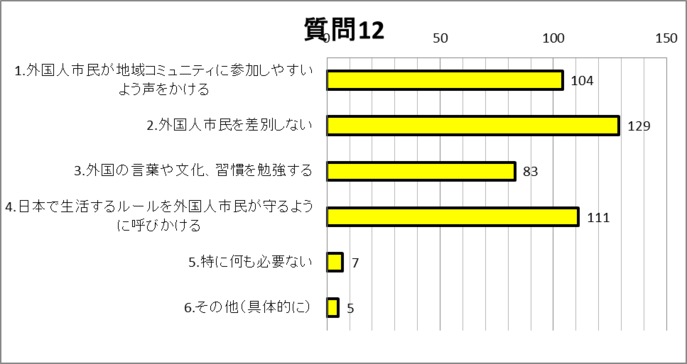 質問12グラフ