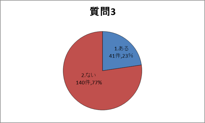 質問3グラフ