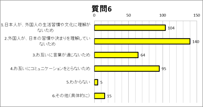 質問6グラフ