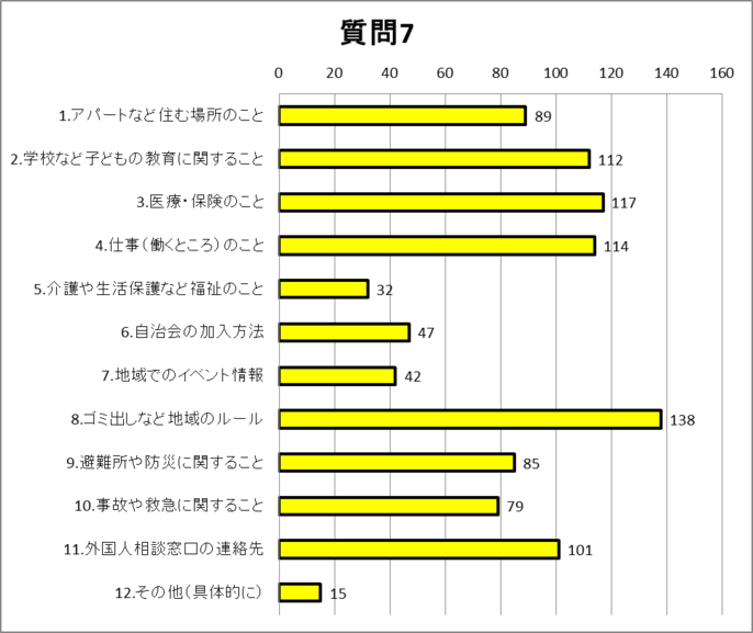 質問7グラフ