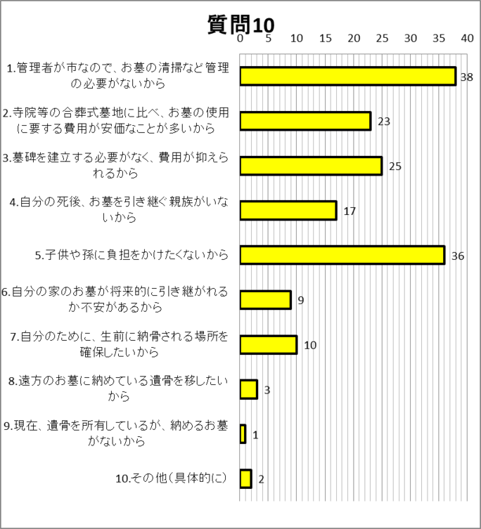 質問10グラフ