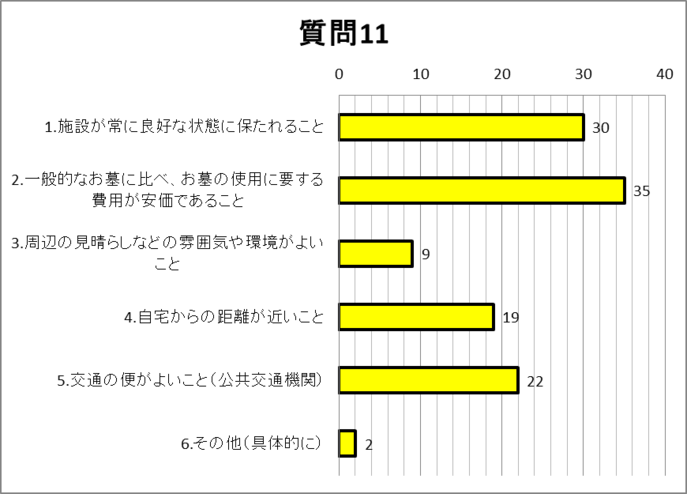 質問11グラフ