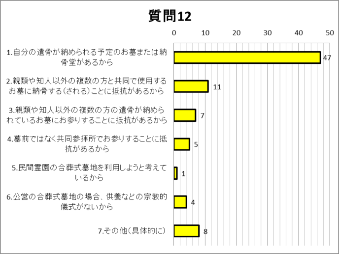 質問12グラフ