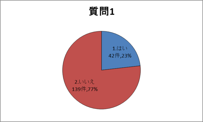 質問1グラフ