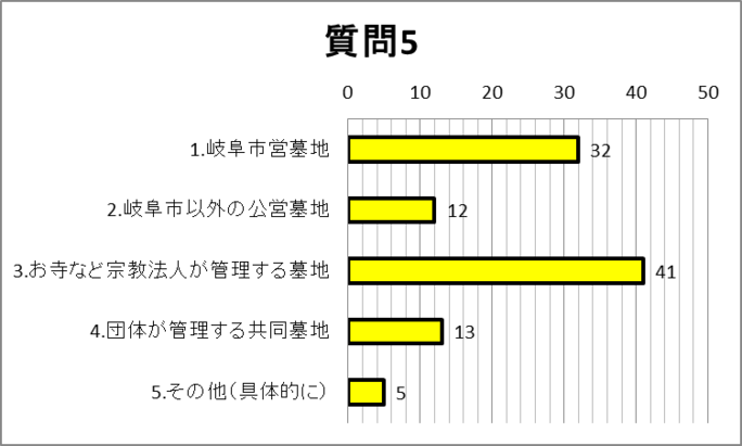 質問5グラフ