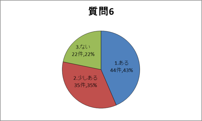 質問6グラフ