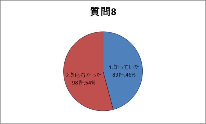 質問8グラフ