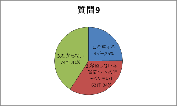 質問9グラフ