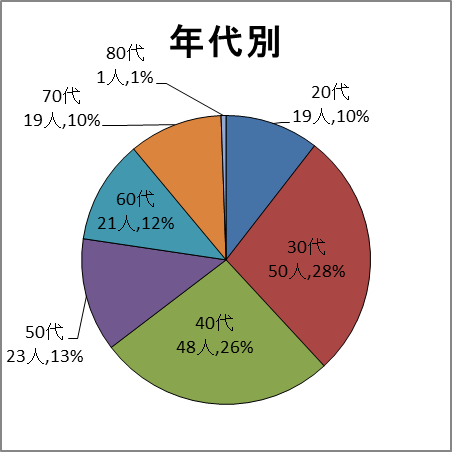 年代別グラフ